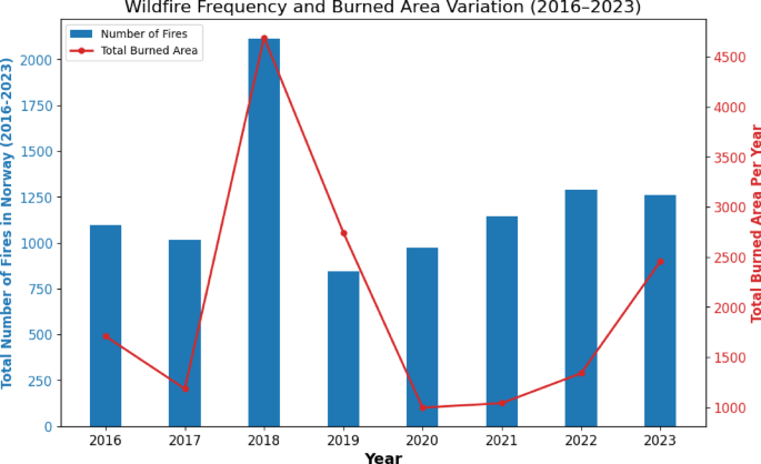 Chart from Rafaqat and colleagues showing annual wildfire counts and burned area in Norway; both peak strongly in 2018 and vary in later years